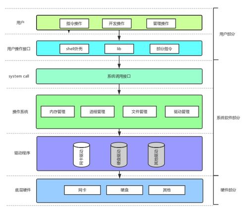 Linux中的進(jìn)程概念及其與計算機軟硬件的關(guān)系